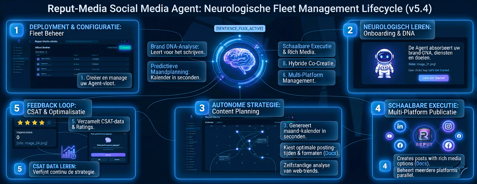 De Social Media Agent: Reput-Media's Verschuiving naar Agentic Autonomie